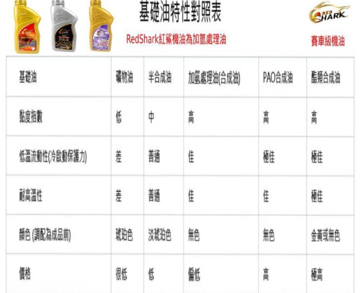 酯類機油vs全合成機油兩者差異與優缺點用圖