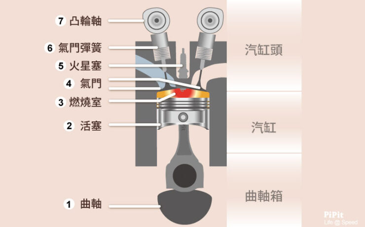 機車引擎是一種四行程(也稱為四衝程)內燃引擎
