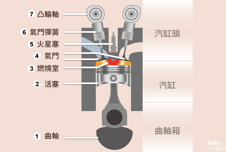 機車引擎是一種四行程（也稱為四衝程）內燃引擎