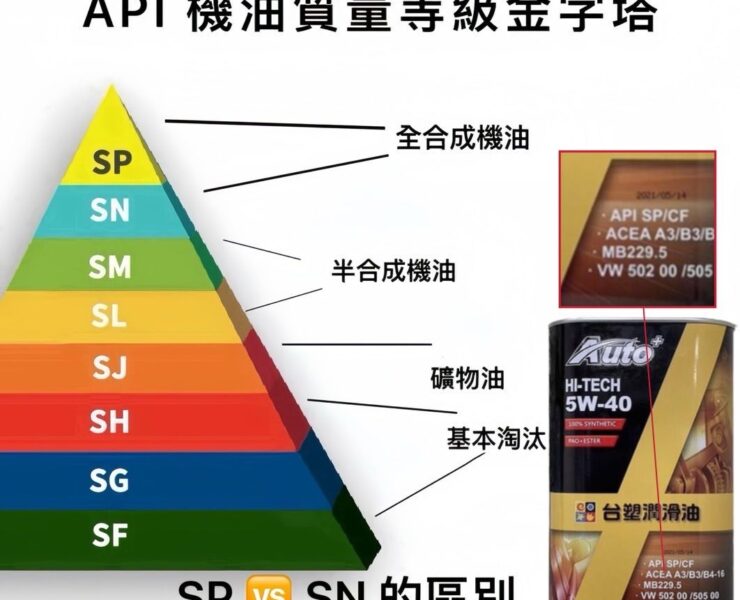 美國石油協會（API）的車用潤滑油認證標準